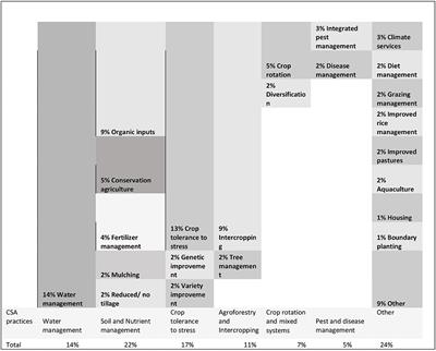 Policy incentives for smallholder adoption of climate-smart agricultural practices